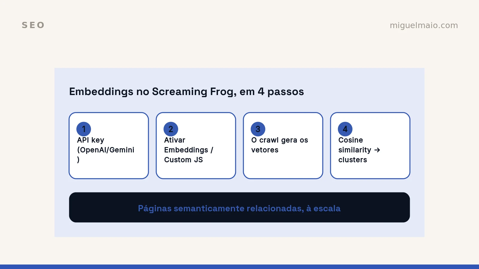 Screaming Frog para embeddings e vetores
